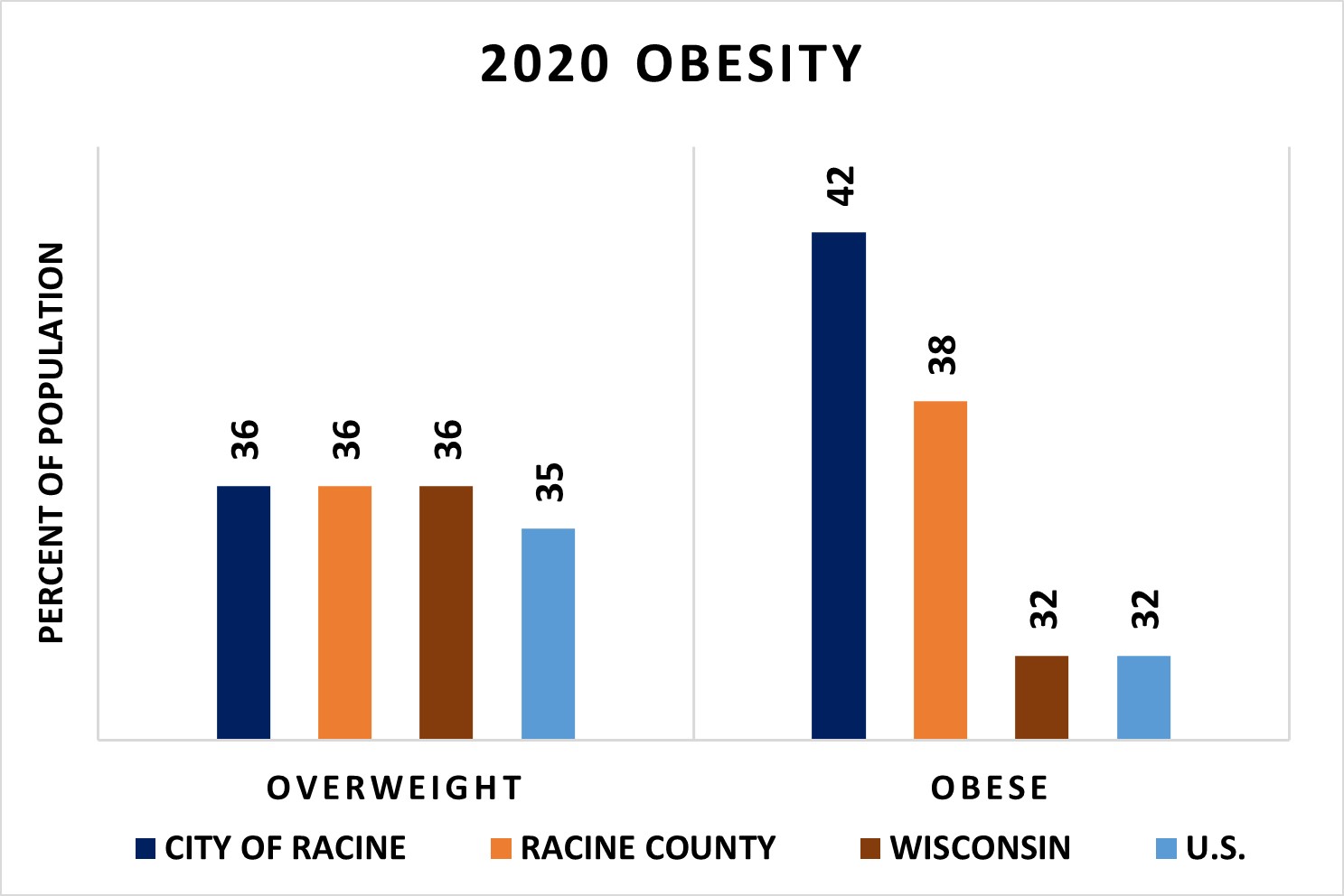 Obesity Prevalence